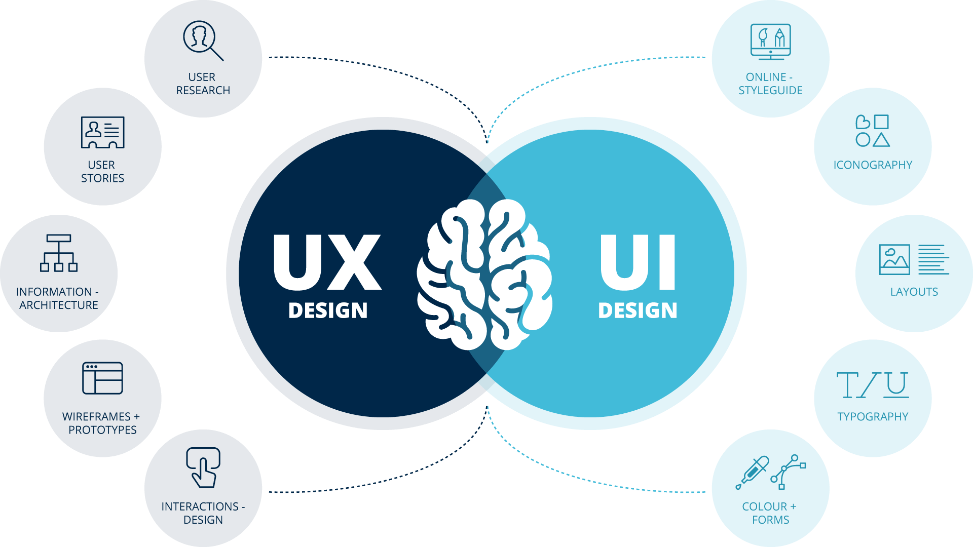 A Guide To Harmonising UI And UX Design In Your Projects